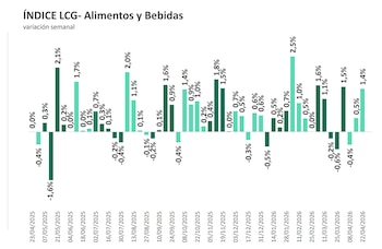 Gráfico de barras mostrando la variación semanal del Índice LCG de alimentos y bebidas, con datos de abril de 2025 a abril de 2026. Barras verdes y turquesas representan cambios porcentuales