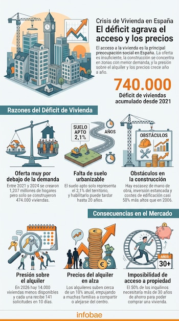 Infografía sobre la crisis de vivienda en España con datos de déficit, gráficos y causas del encarecimiento del alquiler.