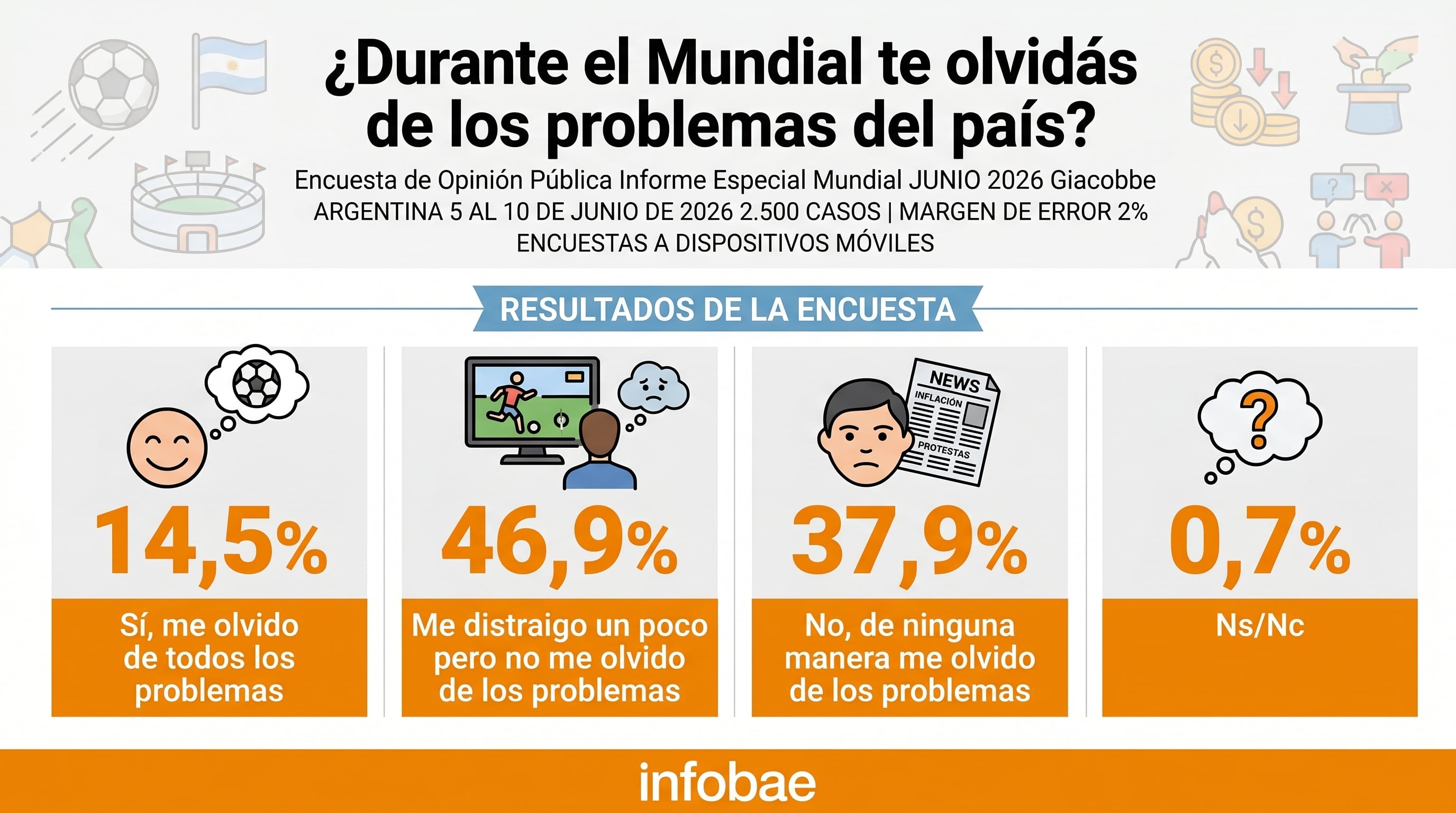 La mayoría descartó una relación entre Mundial y política, en línea con la comparación que Jorge Giacobbe hizo con Qatar 2022 y otros antecedentes internacionales (Imagen Ilustrativa Infobae)