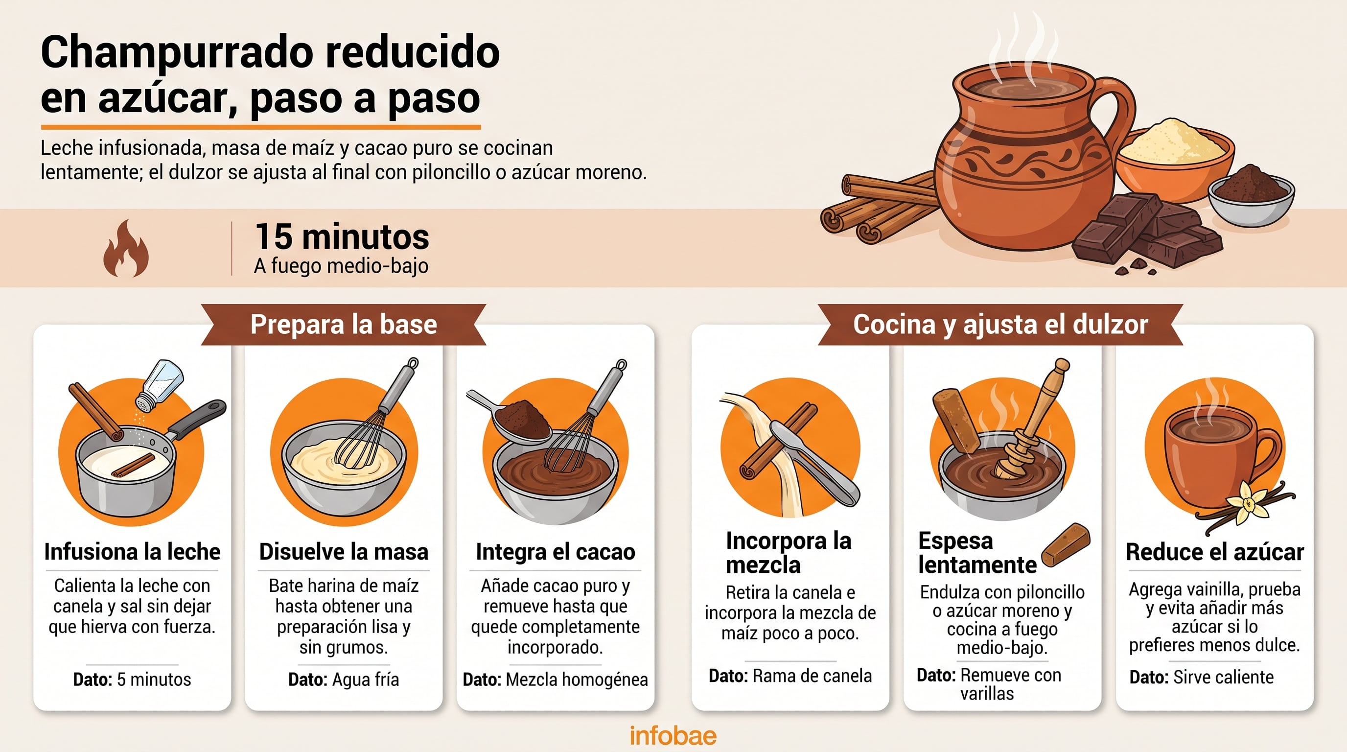 Una infografía de Infobae detalla los seis pasos para preparar champurrado reducido en azúcar con leche, maíz, cacao puro y piloncillo. (Imagen Ilustrativa Infobae)