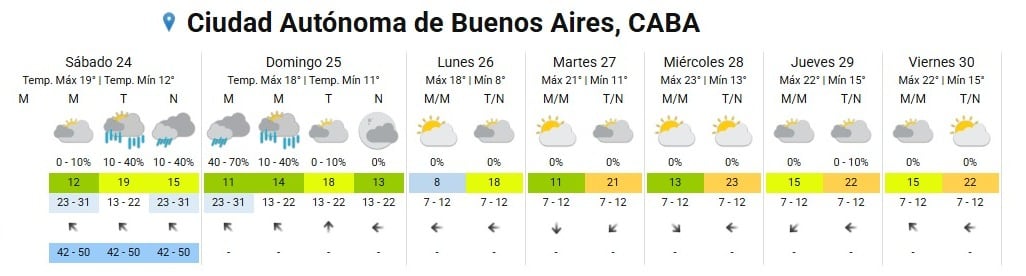 La tabla meteorológica detalla las temperaturas, probabilidades de precipitación y vientos previstos durante siete días en la Ciudad Autónoma de Buenos Aires (Servicio Meteorológico Nacional)