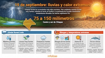 Infografía con ilustraciones de tormenta, desierto agrietado, mapa de Chiapas e íconos meteorológicos con textos sobre el clima en México.
