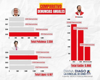 La ciudad suma 1.007 denuncias de extorsión en 2026 y acumula 5.866 casos en dos años y medio de la actual administración - crédito Diana Diago/Concejo de Bogotá