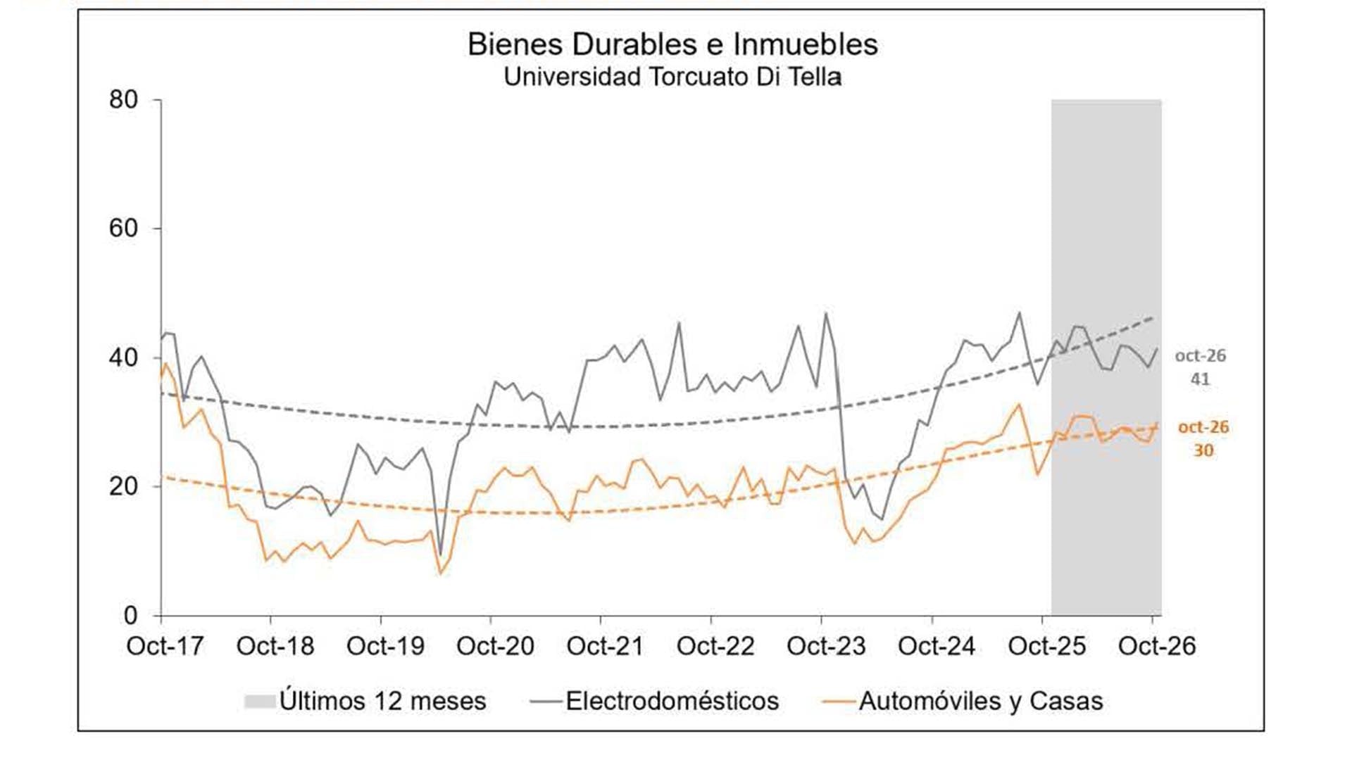La disposición a comprar bienes durables continuó entre los componentes más débiles