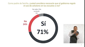 Gráfica de pastel sobre regulación de celulares en escuelas: 71% sí, 24% no, 5% no sabe/no contestó. Hombre realizando interpretación en lenguaje de señas