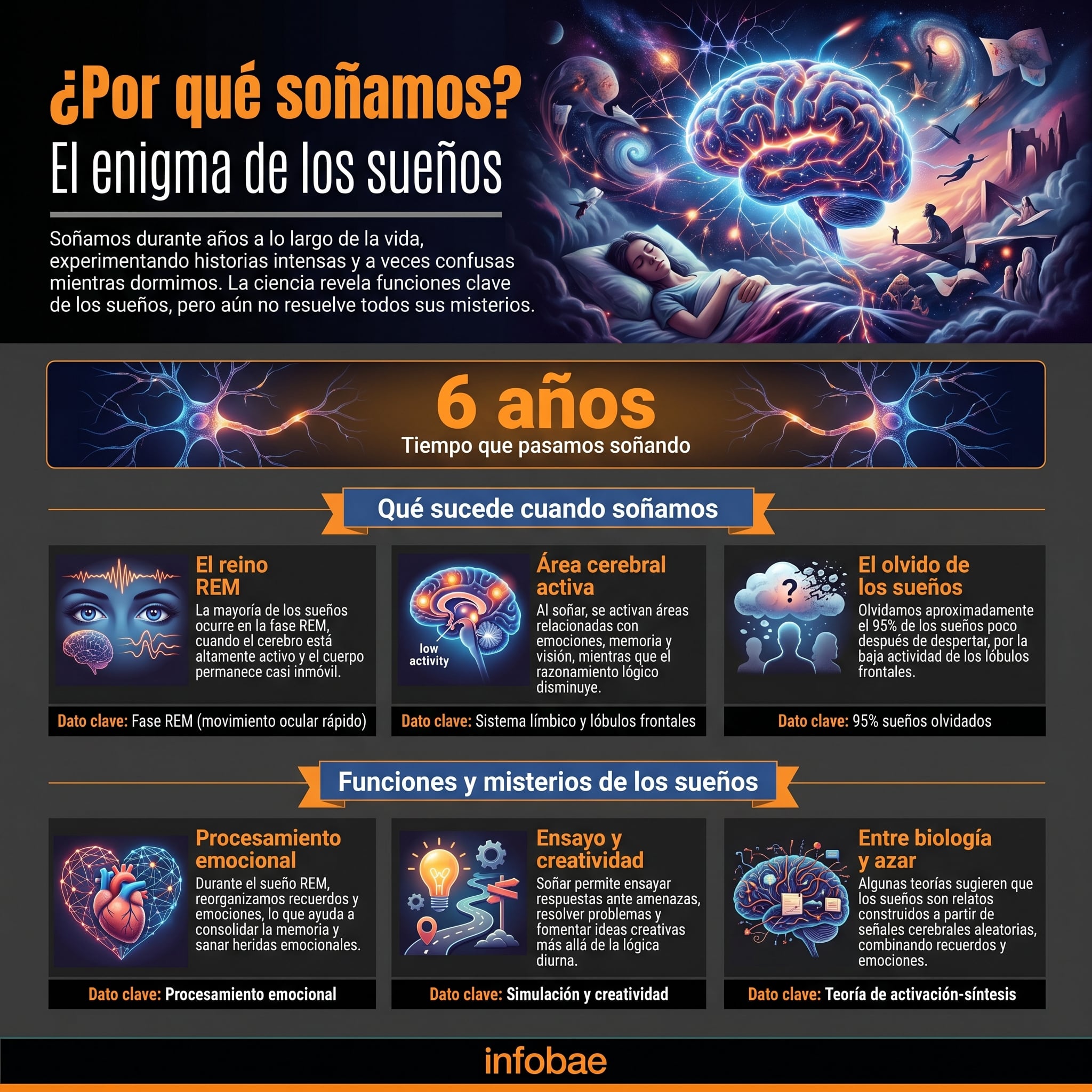 La ciencia explora el complejo mundo de los sueños, revelando sus funciones vitales para la memoria, la creatividad y el equilibrio emocional, aunque muchos misterios persisten. (Imagen Ilustrativa Infobae)
