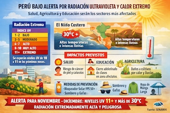 Infografía del SENAMHI: índice ultravioleta, mapa de Perú, termómetro, impactos en salud, educación y agricultura, medidas de prevención.