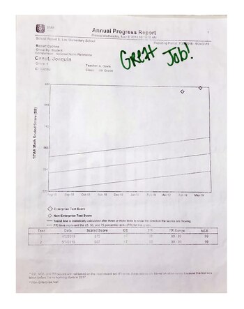 Las líneas indican el percentil