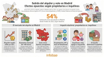 Infografía que ilustra el impacto electoral de la subida del alquiler en Madrid, mostrando gráficos, casas, personas, urnas de voto y dinero.