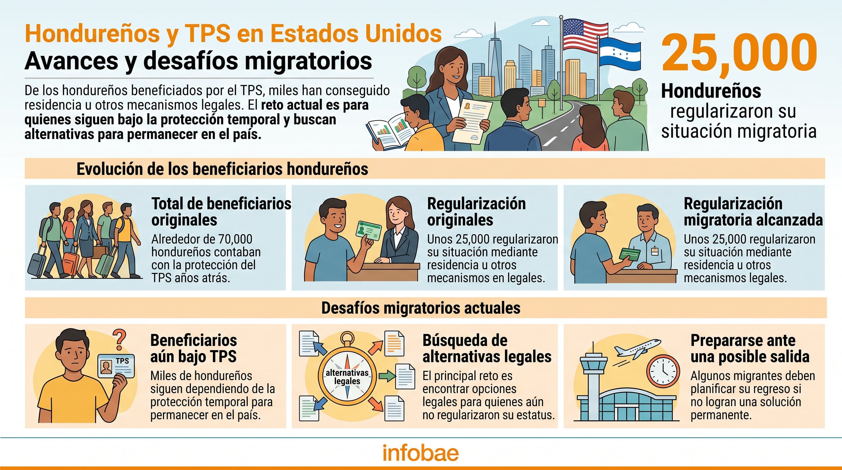 Unos 25.000 hondureños con TPS regularizaron su estatus en Estados Unidos, mientras miles enfrentan el reto de hallar alternativas legales. (Imagen Ilustrativa Infobae)