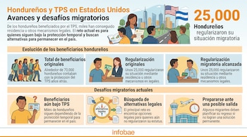 Infografía de Infobae con ilustraciones de personas, banderas de Estados Unidos y Honduras, e información en texto sobre el estatus TPS.