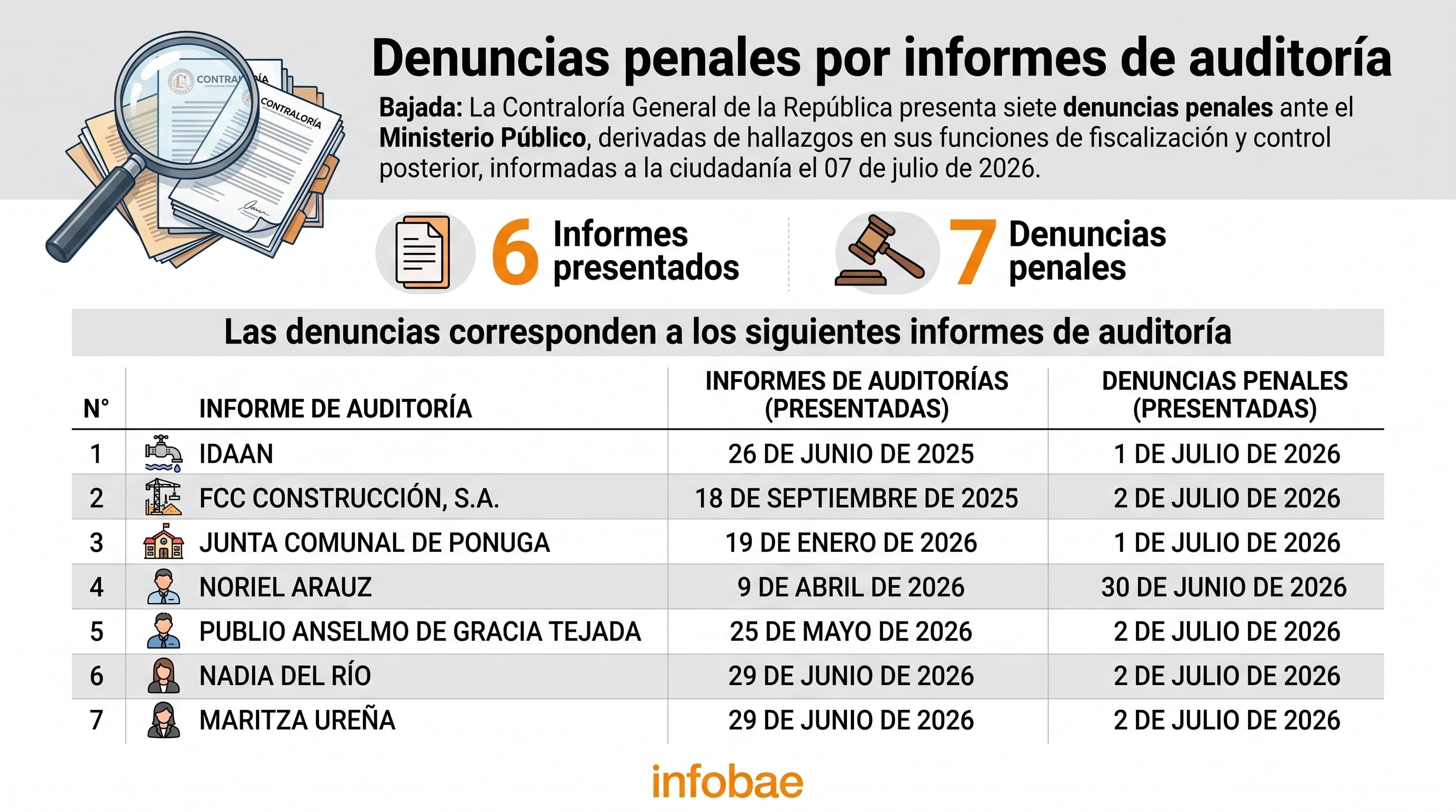 La Contraloría General de la República presenta siete denuncias penales ante el Ministerio Público, derivadas de hallazgos en seis informes de auditoría, informadas el 07 de julio de 2026. (Imagen Ilustrativa Infobae)