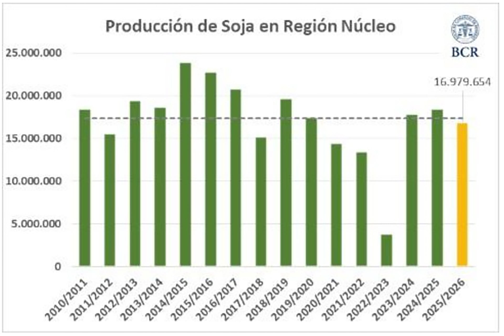 Este gráfico de barras muestra la evolución de la producción de soja en la Región Núcleo desde la campaña 2010/2011 hasta un pronóstico para 2025/2026, destacando fluctuaciones significativas.