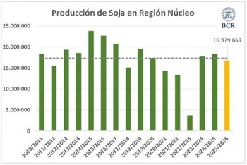 Gráfico de barras mostrando la producción de soja en la Región Núcleo por campaña agrícola desde 2010/2011 hasta 2025/2026, con barras verdes y una naranja final
