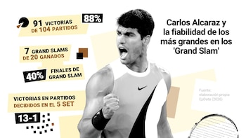 (Infografía) Alcaraz y la fiabilidad
