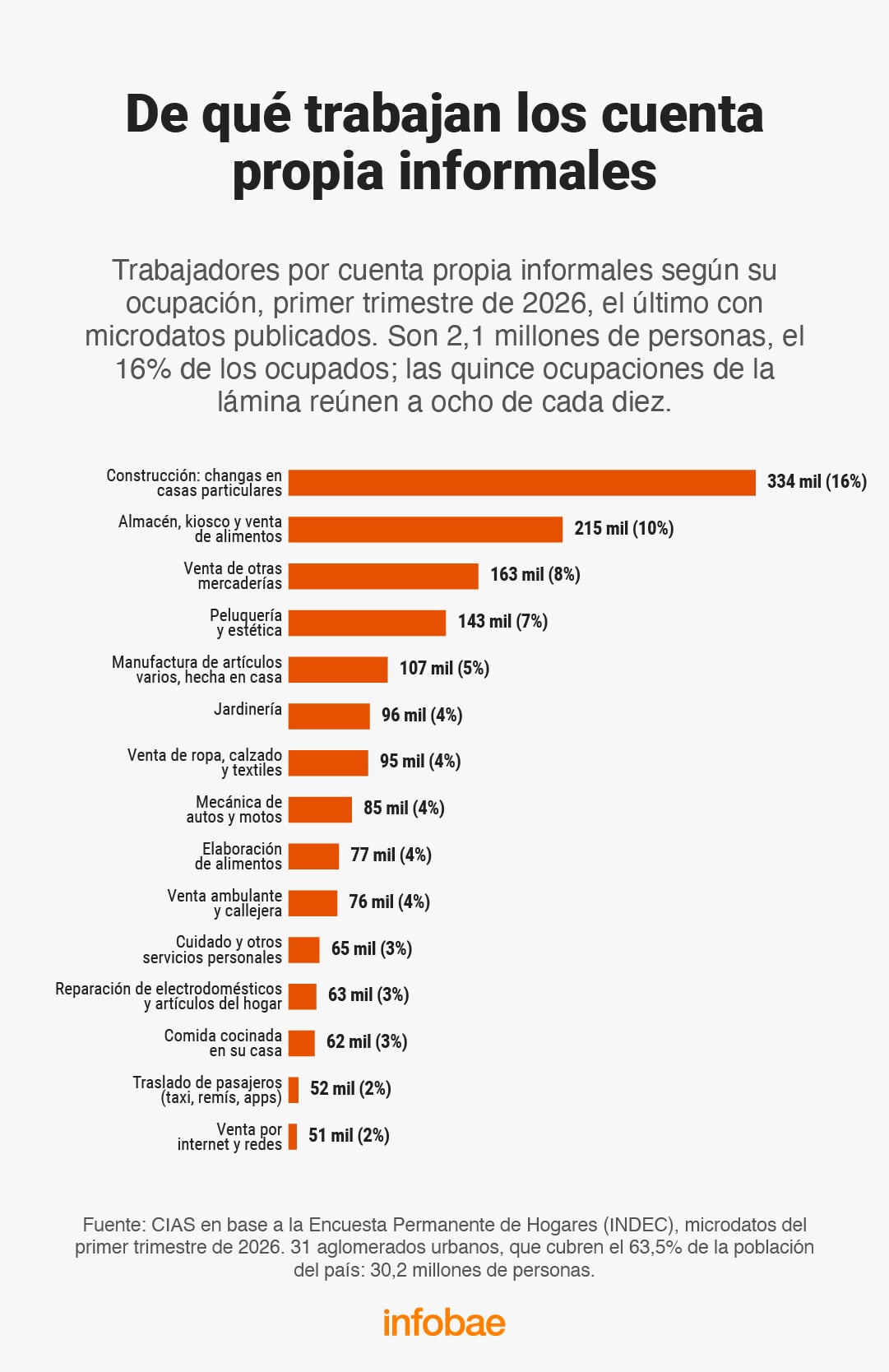Un gráfico del CIAS basado en datos del INDEC detalla las quince ocupaciones principales que concentran el empleo por cuenta propia informal en Argentina.