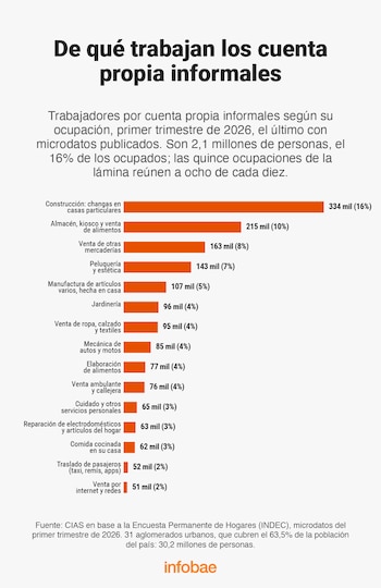 Gráfico de barras con estadísticas sobre ocupaciones de trabajadores por cuenta propia y el logotipo de Infobae en la parte inferior