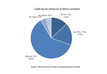 Caída de las ventas del