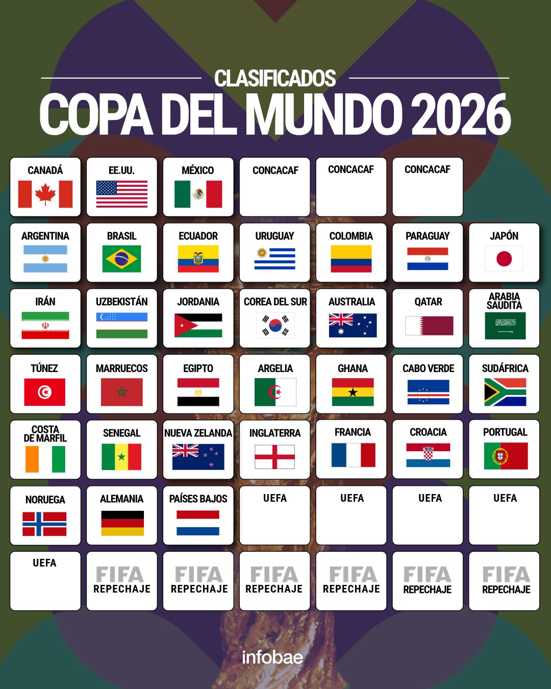 Así está la lista de clasificados al Mundial 2026 hasta el momento