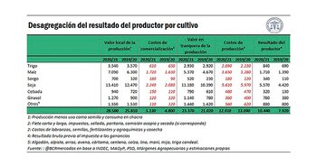 El análisis cultivo por cultivo