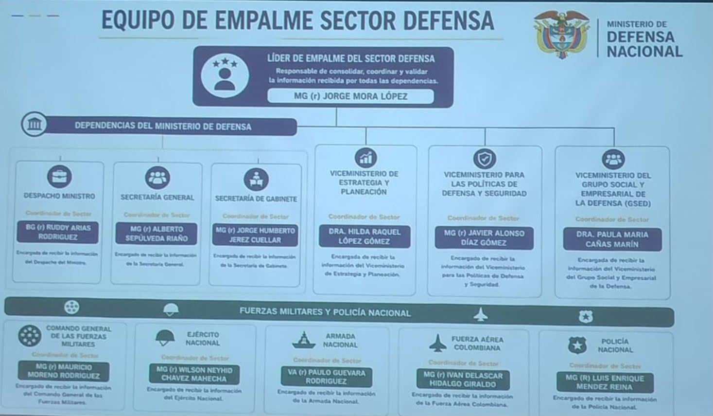 El sector Defensa contará con un equipo especializado para coordinar el empalme con las Fuerzas Militares y la Policía Nacional. - crédito Defensores de la patria