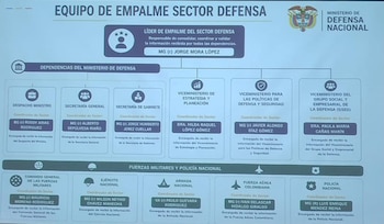 El sector Defensa contará con un equipo especializado para coordinar el empalme con las Fuerzas Militares y la Policía Nacional. - crédito Defensores de la patria
