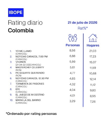 ‘MasterChef Celebrity Colombia 2026’ debutó en el cuarto lugar del ranking diario con 5,61 puntos de rating personas y 11,59 en hogares - crédito IBOPE