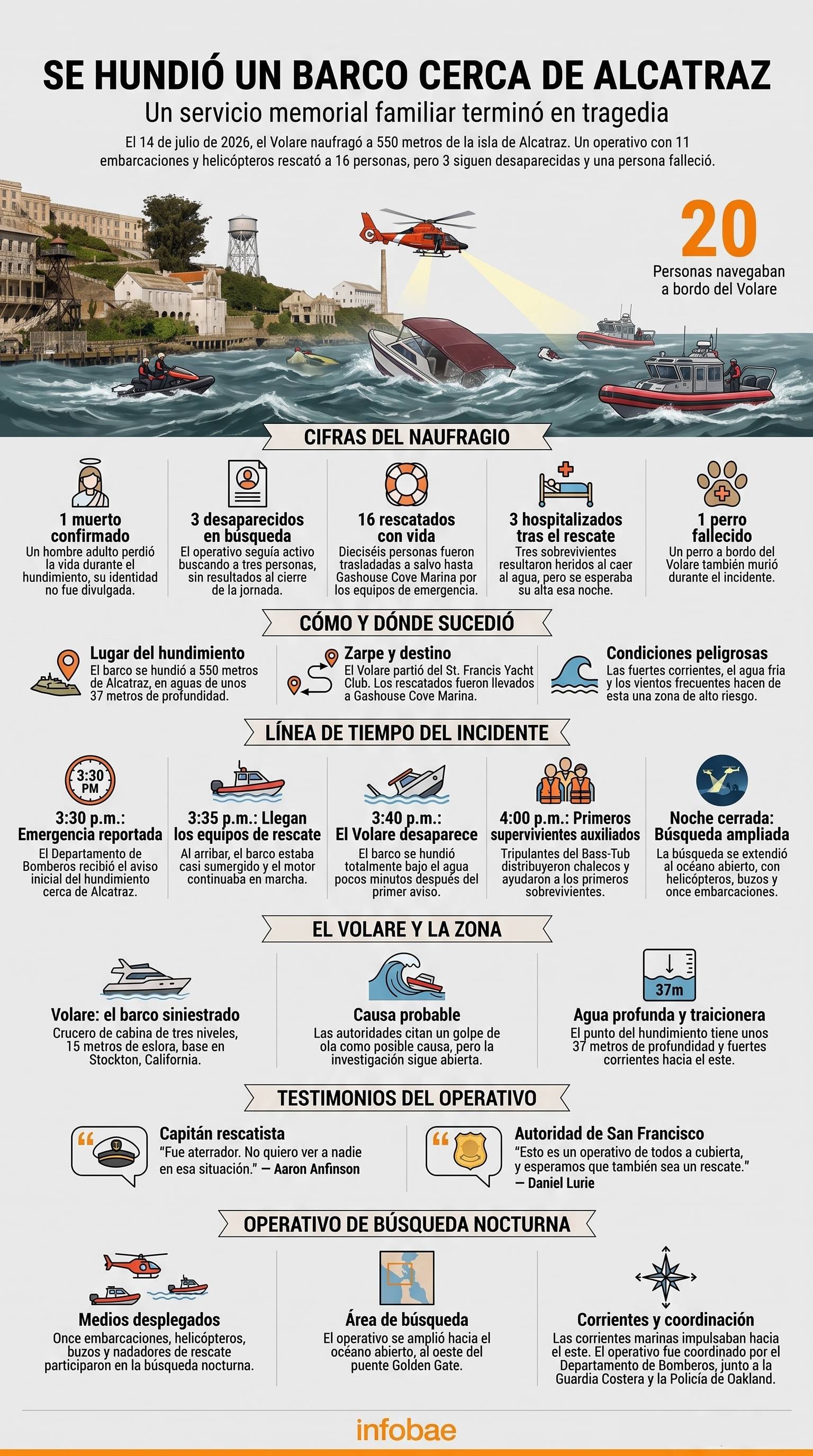 La infografía ilustra el hundimiento del barco Volare cerca de la isla de Alcatraz en San Francisco, detallando las víctimas, la cronología del incidente y el operativo de búsqueda (Imagen Ilustrativa Infobae)