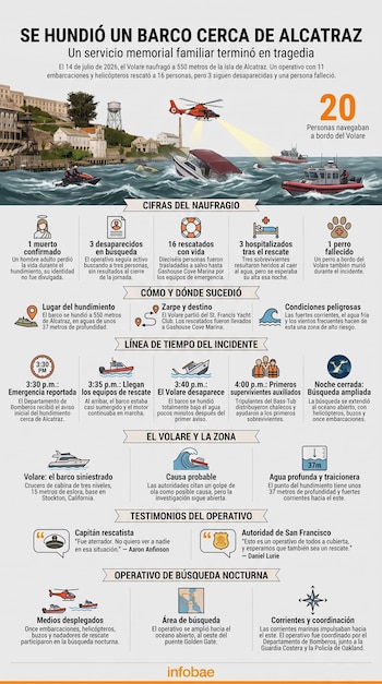 La infografía ilustra el hundimiento del barco Volare cerca de la isla de Alcatraz en San Francisco, detallando las víctimas, la cronología del incidente y el operativo de búsqueda (Imagen Ilustrativa Infobae)