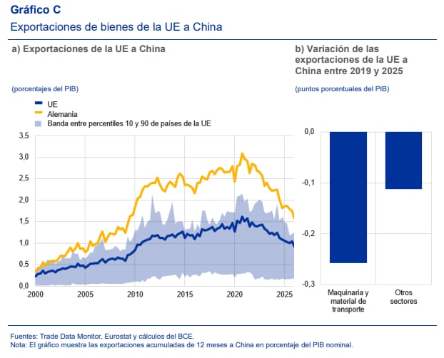 La creciente competencia procedente de China y la menor dependencia del país asiático de las importaciones europeas están lastrando las exportaciones de la UE. (BCE)