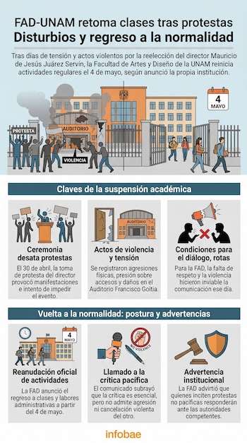 Infografía de la FAD-UNAM con un edificio dañado y humo, manifestantes violentos, y luego estudiantes ingresando al campus, con información textual sobre los eventos.