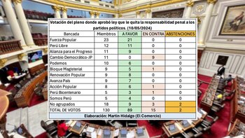 Pleno del congreso aprobó proyecto
