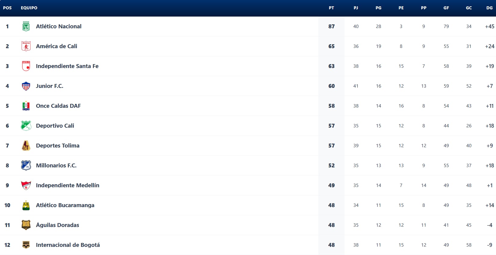 Así se encuentra la tabla de reclasificación de la Liga BetPlay, previo a los partidos del 29 de octubre - crédito Dimayor