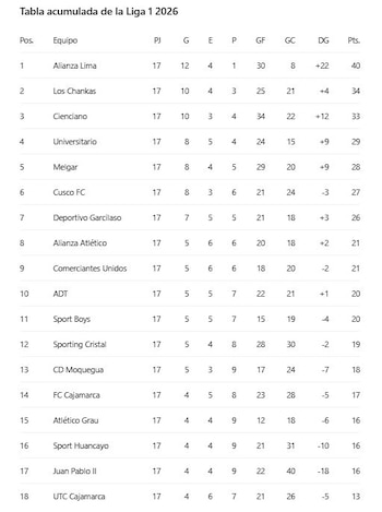 Tabla con las posiciones, puntos y datos estadísticos de dieciocho equipos de la Liga 1 2026