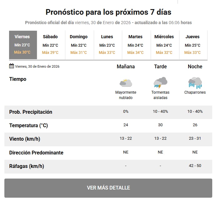 En la Ciudad de Buenos Aires (CABA) y alrededores se alcanzarán los 34 grados.