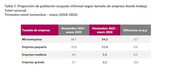 Las microempresas son las que más se ven afectadas por la informalidad en Colombia - crédito Dane