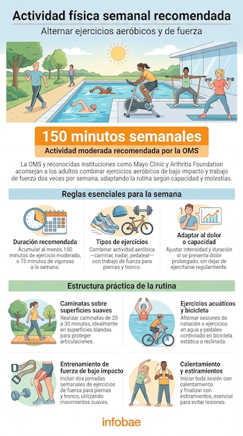 Infografía con personas caminando, nadando, pedaleando en bicicleta estática, haciendo ejercicios de fuerza y estiramientos, y texto sobre actividad física.