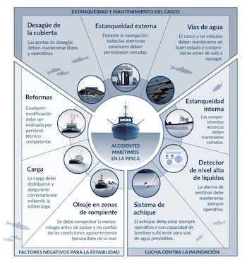 Imagen de la campaña 'En el mar, cada detalle cuenta'.