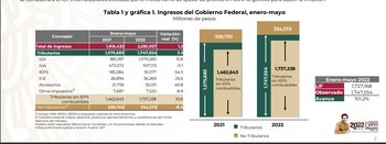 En 2021, la recaudación