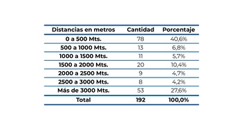 Distribución de heridos de arma