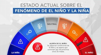 Al pasado 11 de mayo ya se observaban condiciones propias del fenómeno El Niño. (IMHPA)