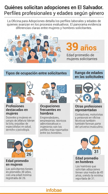 Infografía con datos de solicitantes de adopción en El Salvador. Incluye perfiles profesionales de mujeres (docentes) y hombres (emprendedores), y edades promedio.