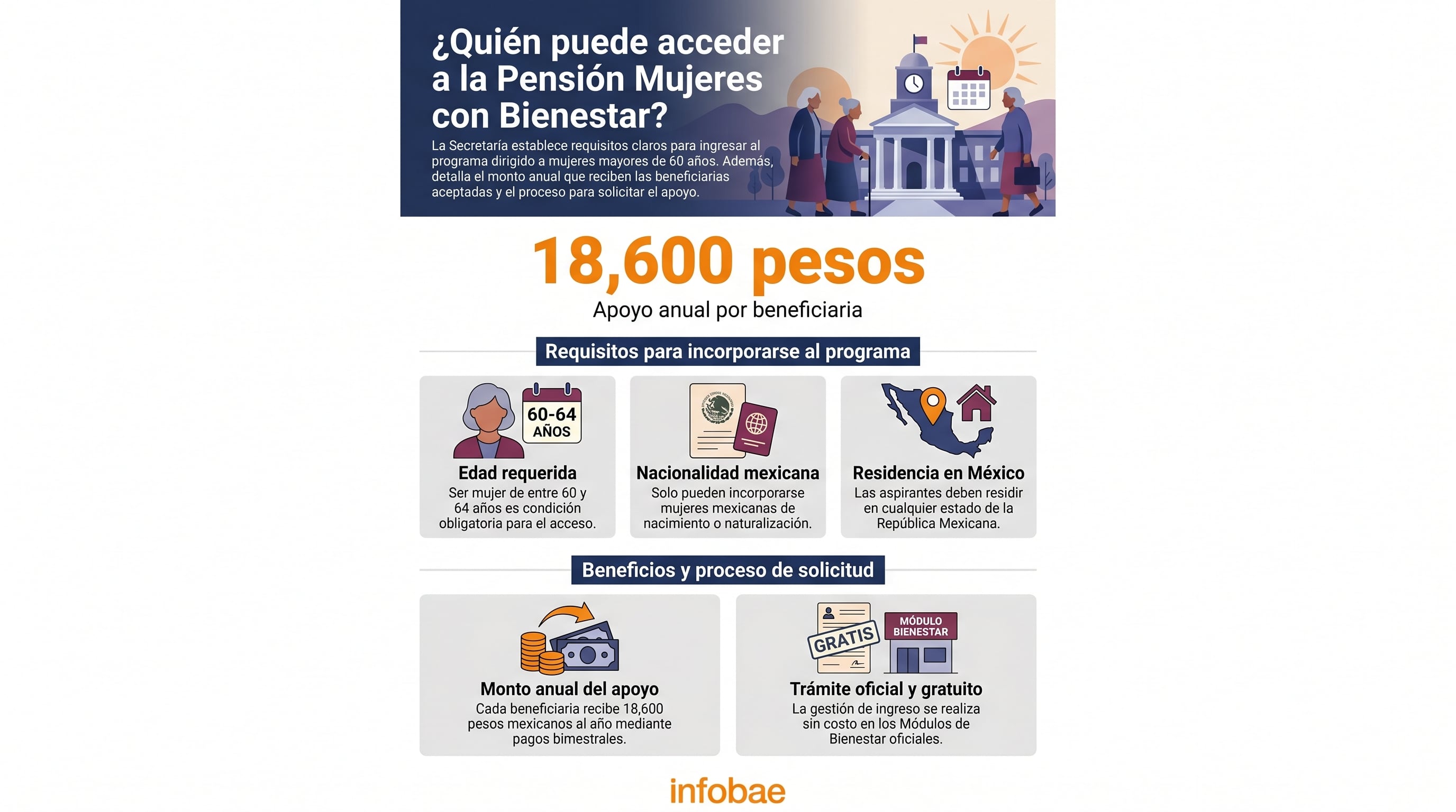 Infografía detallando los requisitos para acceder a la Pensión Mujeres con Bienestar, el monto anual de 18,600 pesos mexicanos y el proceso de solicitud gratuito a través de los Módulos de Bienestar. (Imagen Ilustrativa Infobae)