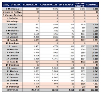 Entre el 1 y el 26 de abril se expidieron 132.699 pasaportes, cifra que respalda el funcionamiento sostenido del sistema durante el proceso de transición - crédito Cancilleria de Colombia