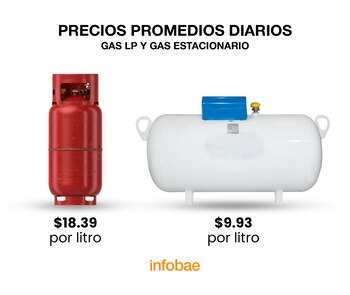 Precio promedio del gas LP,