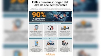 Infografía detallando las principales causas de accidentes viales en El Salvador, con gráficos sobre distracción al conducir, exceso de velocidad e invasión de carril.