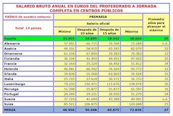 Salario bruto de los maestros de primaria. (UGT)