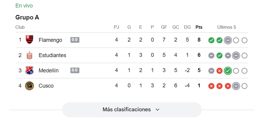 Tabla de posiciones del Grupo A de la Copa Libertadores 2026.