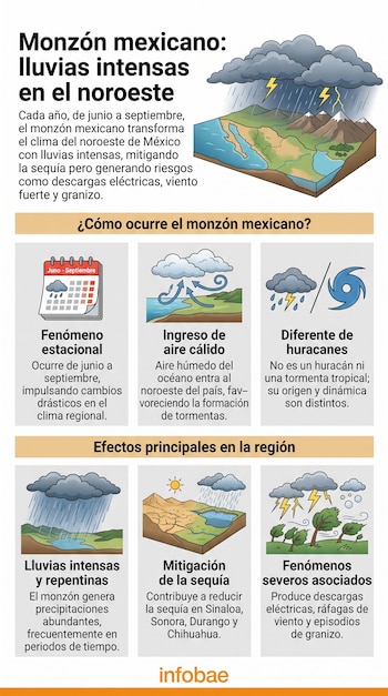 Infografía explicativa sobre el monzón mexicano con ilustraciones de mapas, nubes de lluvia, rayos, viento y un calendario estacional.