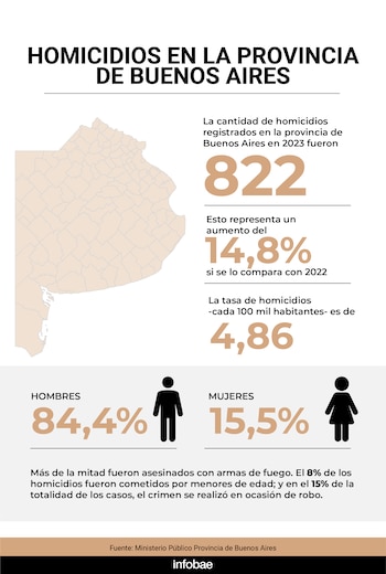 Los números de los homicidios